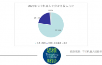 節卡機器人擬科創板IPO  10倍產能擴充計劃是否合理？