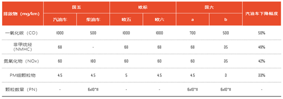 “國六b”倒計時，汽車廠家怎么走？