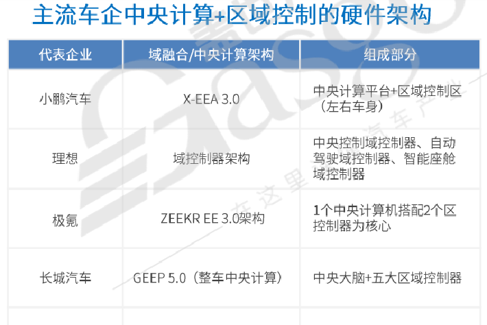 智能汽車，走向中央計算