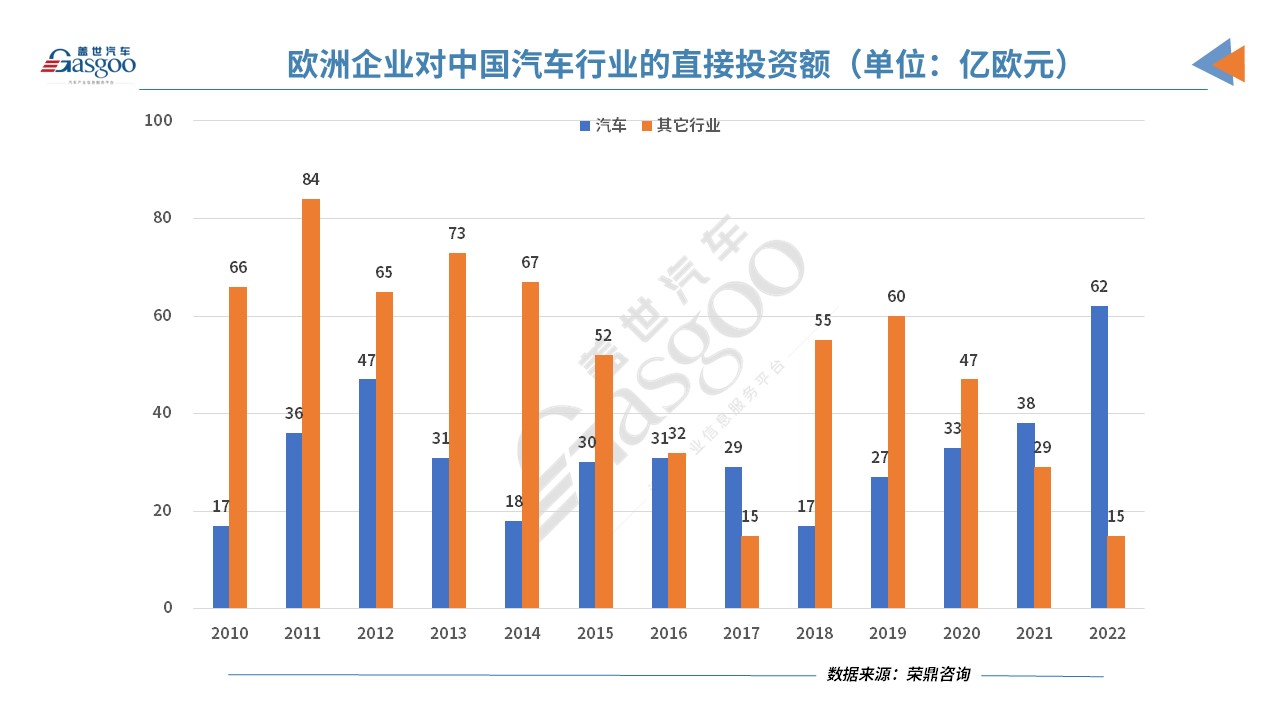 歐洲車企加大在華投資力度，投資額創新高