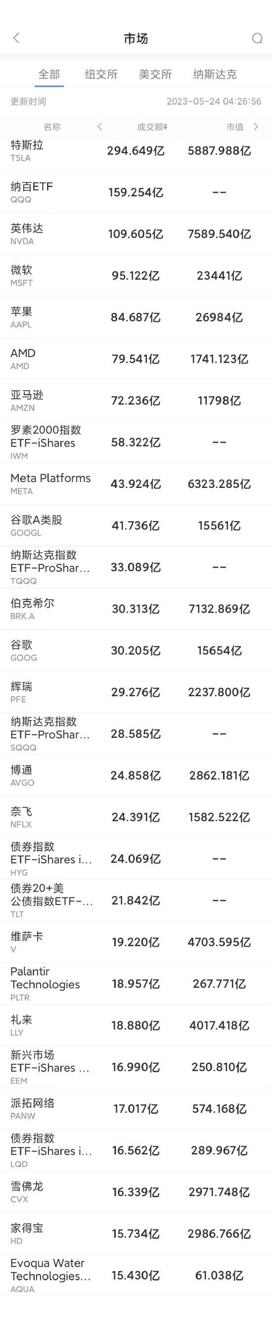 5月23日美股成交額前20：谷歌推出可自動生成廣告的AI工具