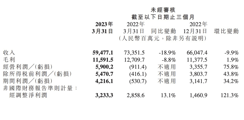 小米公布Q1財報，造車業務進展順利