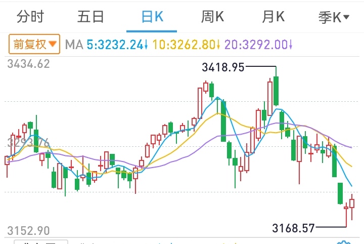 今日滬指小幅反彈，而創業板指盤中創下了近1年的新低，創指下跌主要受到新能源賽道板