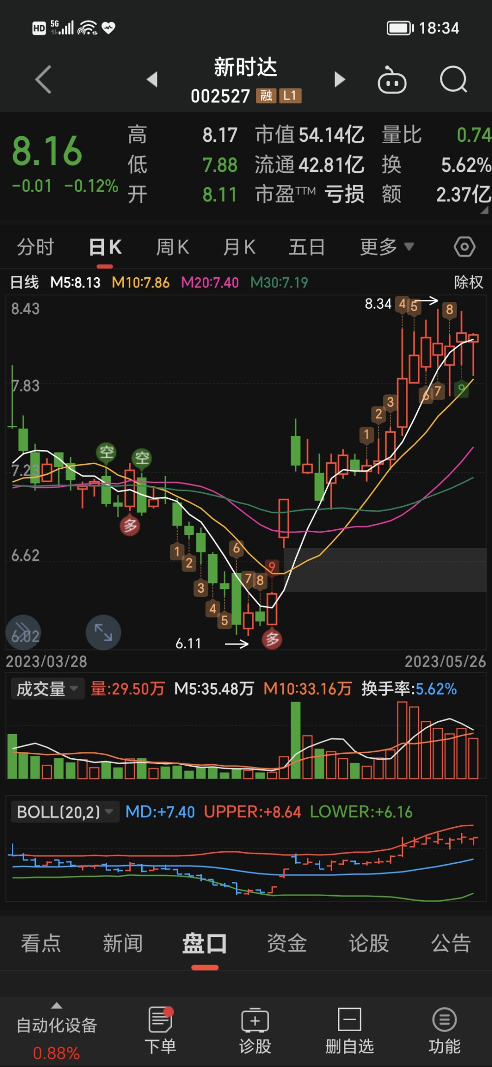 昨天新時達收了一顆帶長上下影线的十字星，在關鍵位置收十字星一般被稱爲變盤十字星，