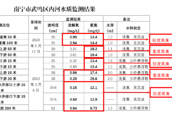 廣西南寧市武鳴區武鳴河上遊多個河段污染嚴重