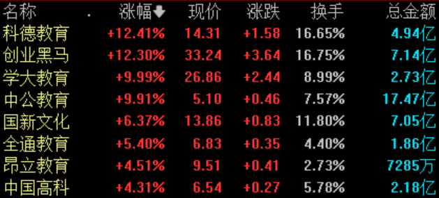 中國A股教育板塊周五走強 業界看好AI賦能教育