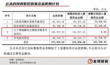 雲從科技解禁前擬再募36億元，大模型或成救命稻草？