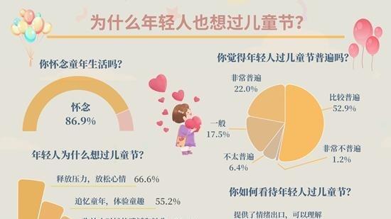 爲什么年輕人也想過兒童節？超六成受訪青年是爲了放松、解壓