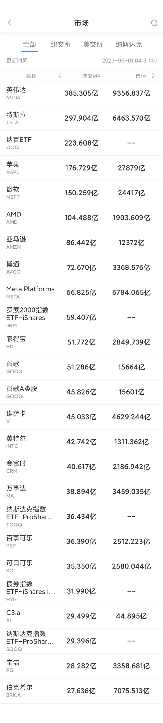 5月31日美股成交額前20：瑞信稱微軟是首選AI股