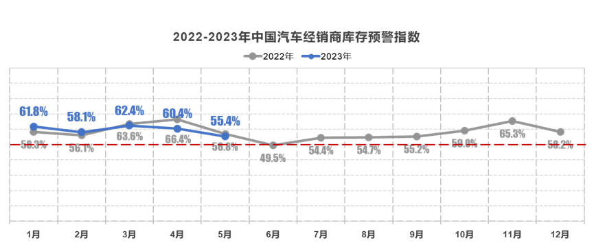 車市需求回暖，5月經銷商庫存預警指數下降至55.4%