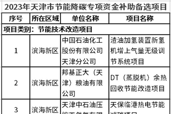 74個！《2023年天津市節能降碳專項資金補助備選項目名單》公布