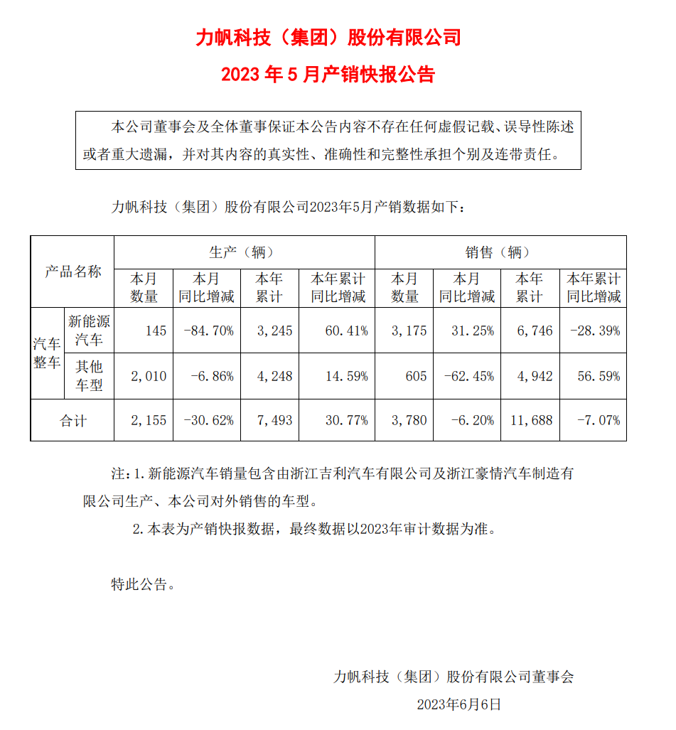 力帆科技 5月銷量3780 輛 新能源汽車3175