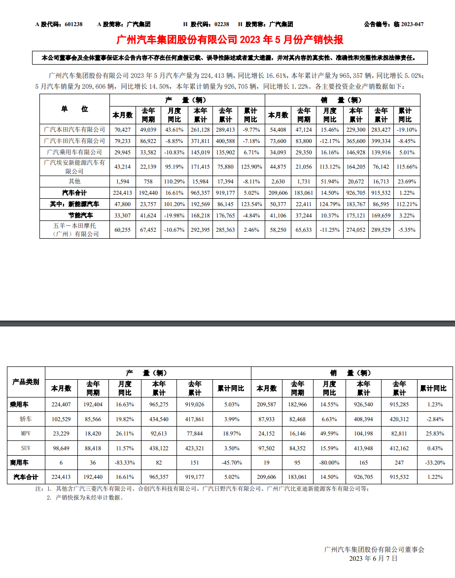 廣汽 5 月銷量達 209606 輛同比增長 14.50%，新能源汽車 50377 輛增長 124.79%