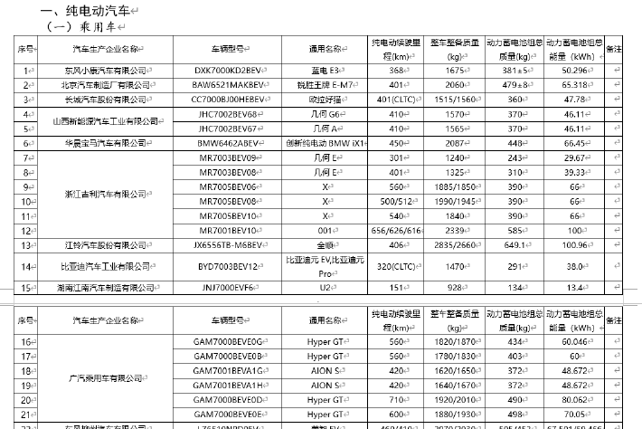 工信部新一批免徵車輛購置稅新能源汽車目錄公布