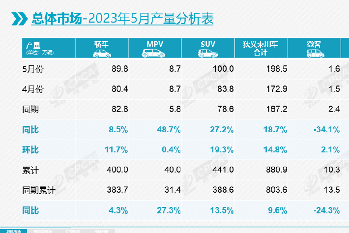 乘聯會：5月乘用車市場零售銷量174.2萬輛，同比增長28.6%