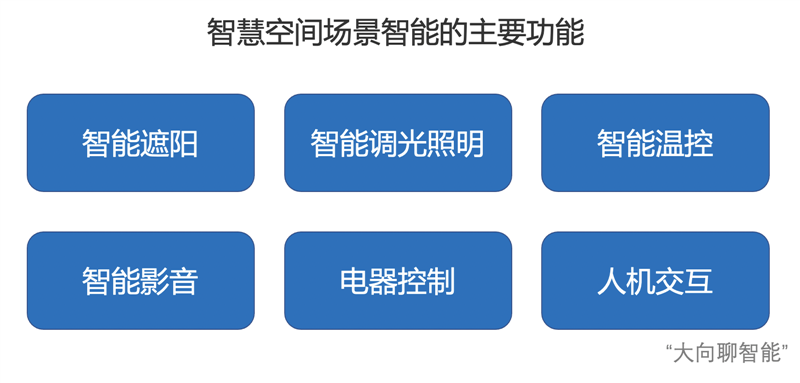 大向聊智能：智慧空間的場景智能