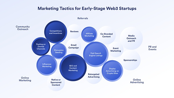 早期Web3公司應該如何選擇增長策略？