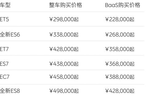 21汽車視頻｜蔚來大降價：全系車型起售價減30,000元