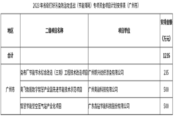 1235萬用於3個項目！廣州收到2023年省級打好污染防治攻堅战（節能降碳）專項資金