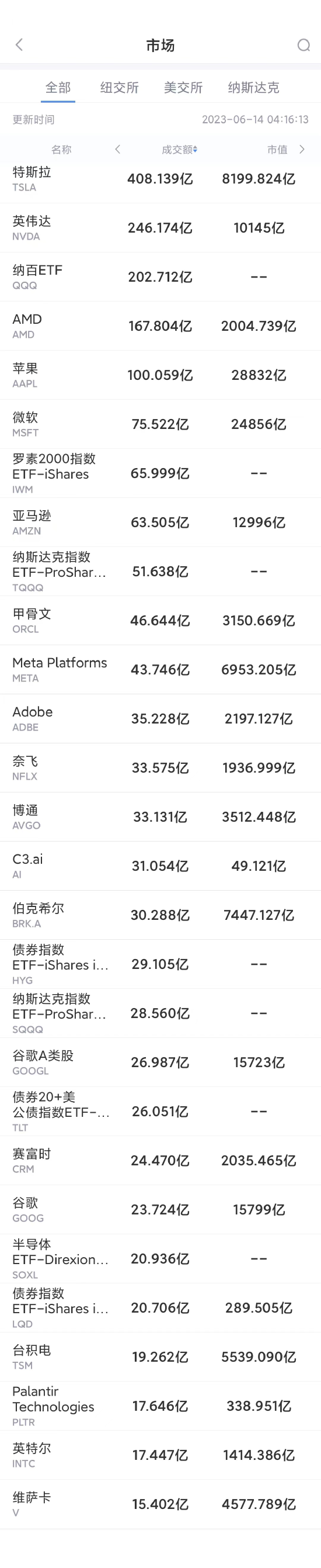 6月13日美股成交額前20：特斯拉連漲13日，英偉達市值超1萬億美元