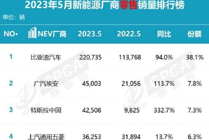 自主品牌新能源汽車5月強勢爆發