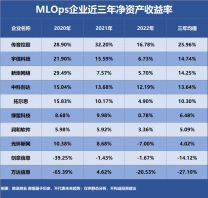 MLOps，誰是盈利最強企業？