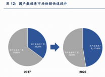 2023，國產數據庫遷移潮