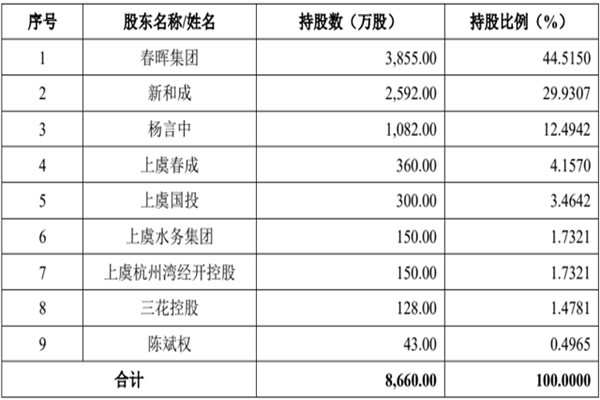 兩股東市值超500億！又一固廢處理商开啓上市之路