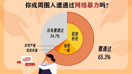 65.3%受訪青年表示自己或周圍人遭遇過網絡暴力