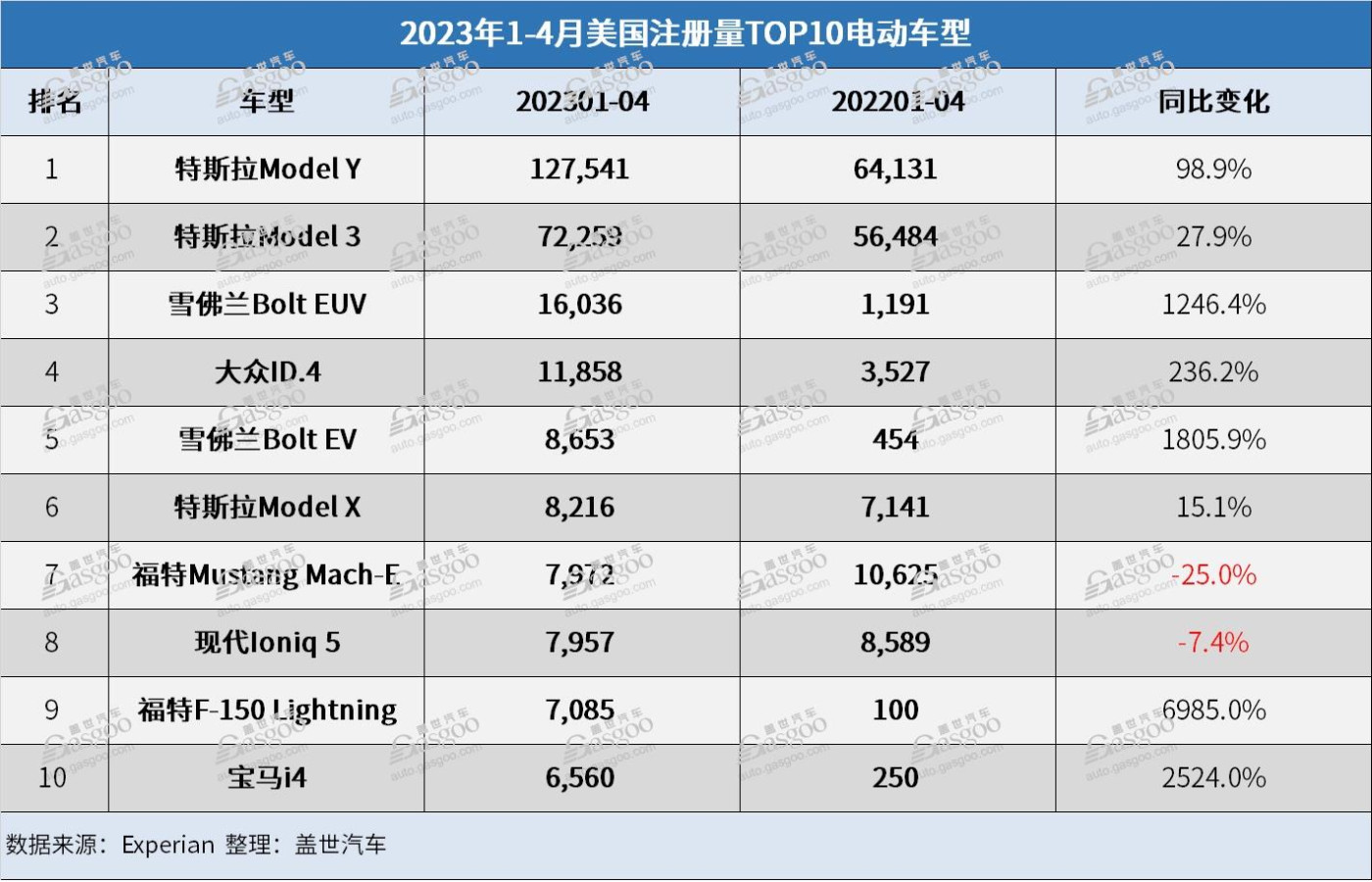 降價換量策略奏效，特斯拉前4月美國注冊量上漲52%