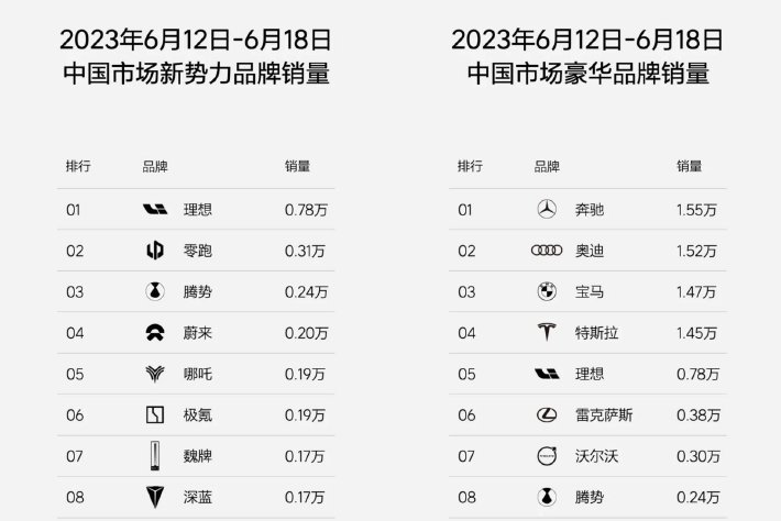 理想周銷量達0.78萬輛，月銷將衝擊3萬以上目標