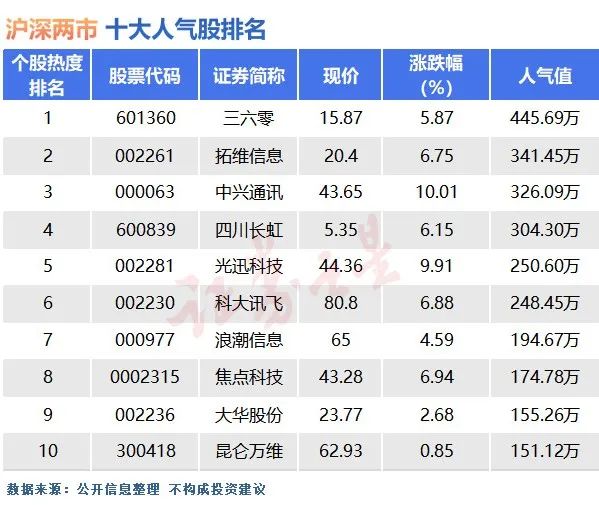 6月20日十大人氣股：AI換人接着舞（名單）