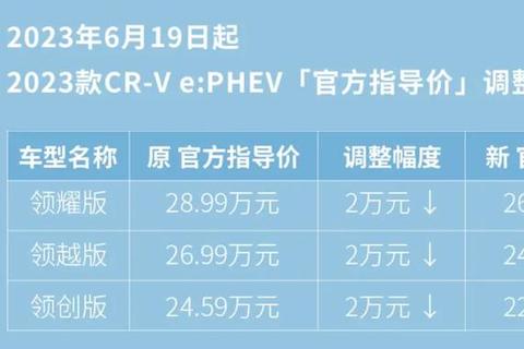 東風本田官宣降價 CR-V e:PHEV全系下調2萬元