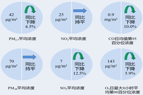 安徽省生態環境廳通報2023年5月和1-5月全省環境空氣質量狀況