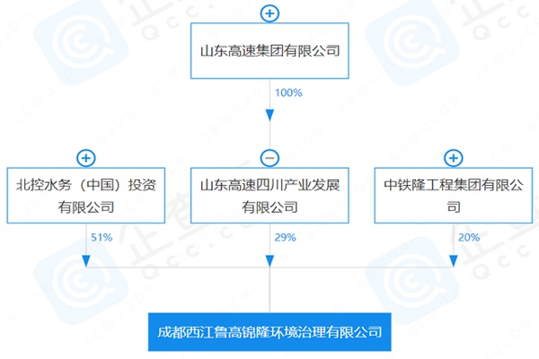 北控水務攜手山東高速子公司等！在成都成立環境治理公司