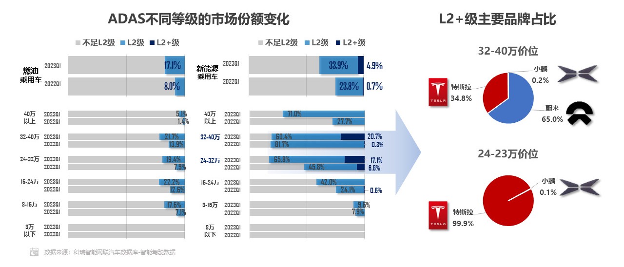 一季度新能源L2級以上裝車佔優