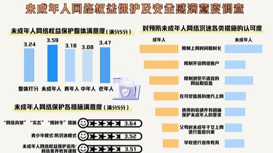 網民對“飯圈”整治行動滿意度最低