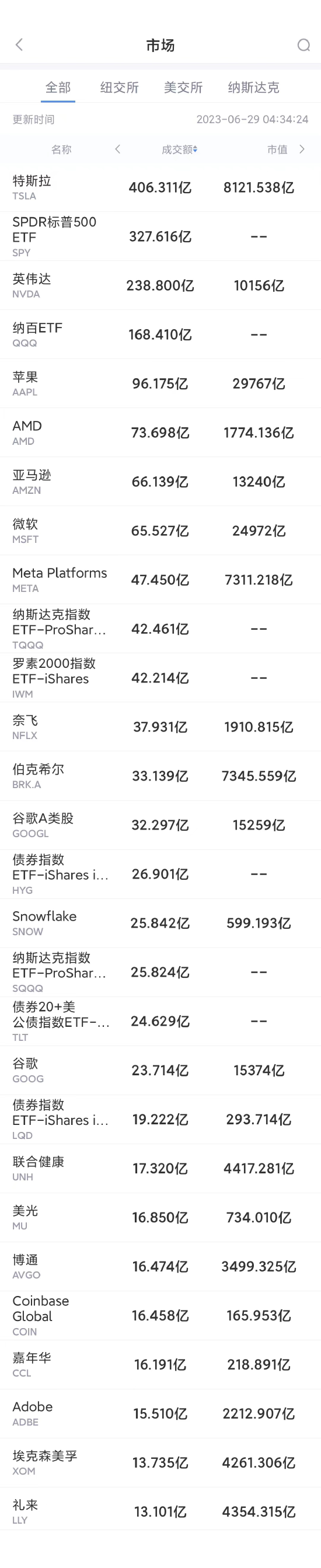 6月28日美股成交額前20：蘋果創歷史新高，市值逼近3萬億美元