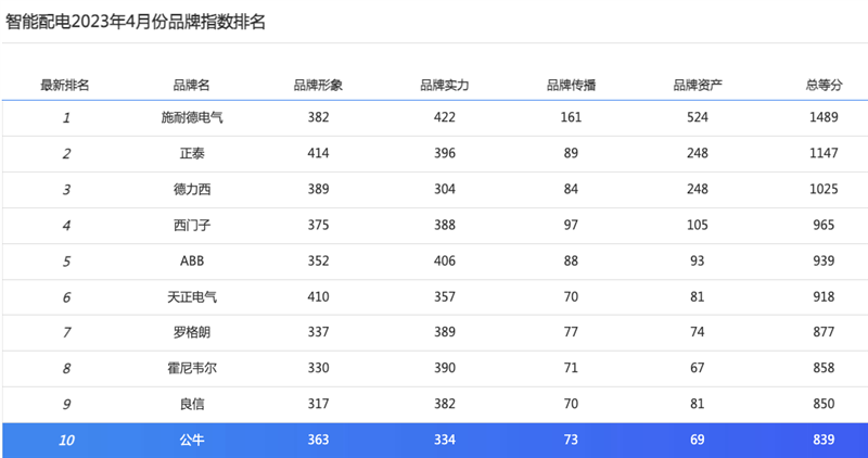 4月智能配電品牌指數發布，施耐德電氣、正泰、德力西列前三