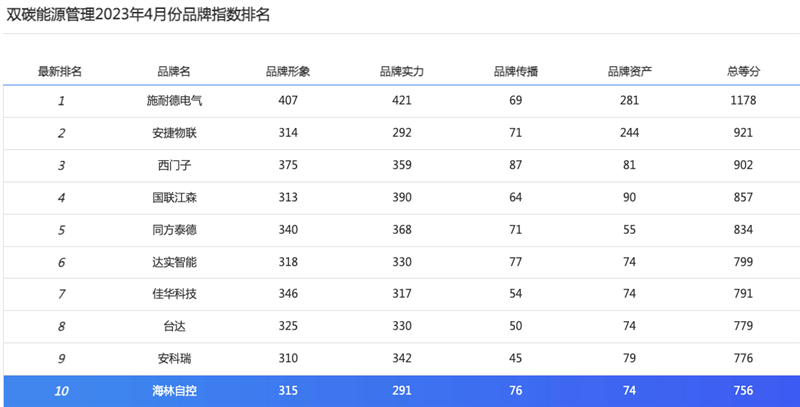 4月雙碳能源管理品牌指數發布，施耐德電氣、安捷物聯、西門子列前三