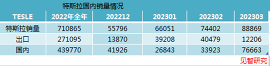 價格卷王特斯拉再降價，但新勢力們不跟了