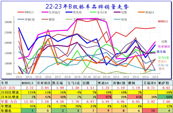 特斯拉、比亞迪的強勢崛起，被圍攻的中級車市場誰能拿下新一輪定價權？