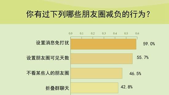 調查顯示：近六成受訪者覺得朋友圈中“無效社交”多