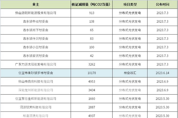 核證減排量近百萬噸！廣東115個項目完成碳普惠備案，大多是林業碳匯和分布式光伏