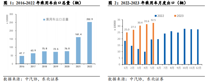 汽車行業出口&amp;海外車市系列報告