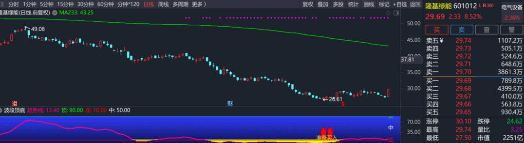 【隆基綠能】：耶倫訪華緩和中美關系，共商氣候議題拉動光伏板塊上升