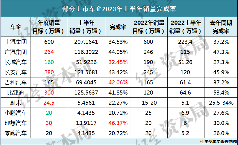 2023年過半，10家車企銷量完成率曝光，7家不及去年同期