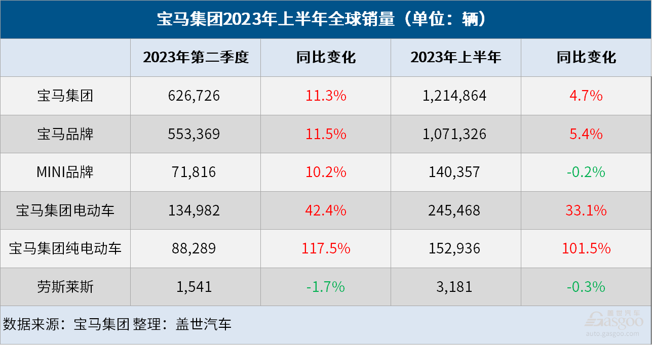 寶馬H1全球增長4.7%，純電銷量大漲101.5%