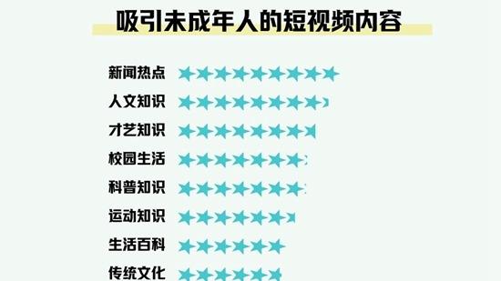 調查顯示：新聞熱點、人文知識類短視頻吸引未成年人