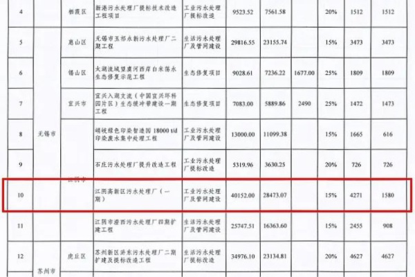 喜報！江陰高新區污水處理廠項目獲省級獎補資金超4000萬元！